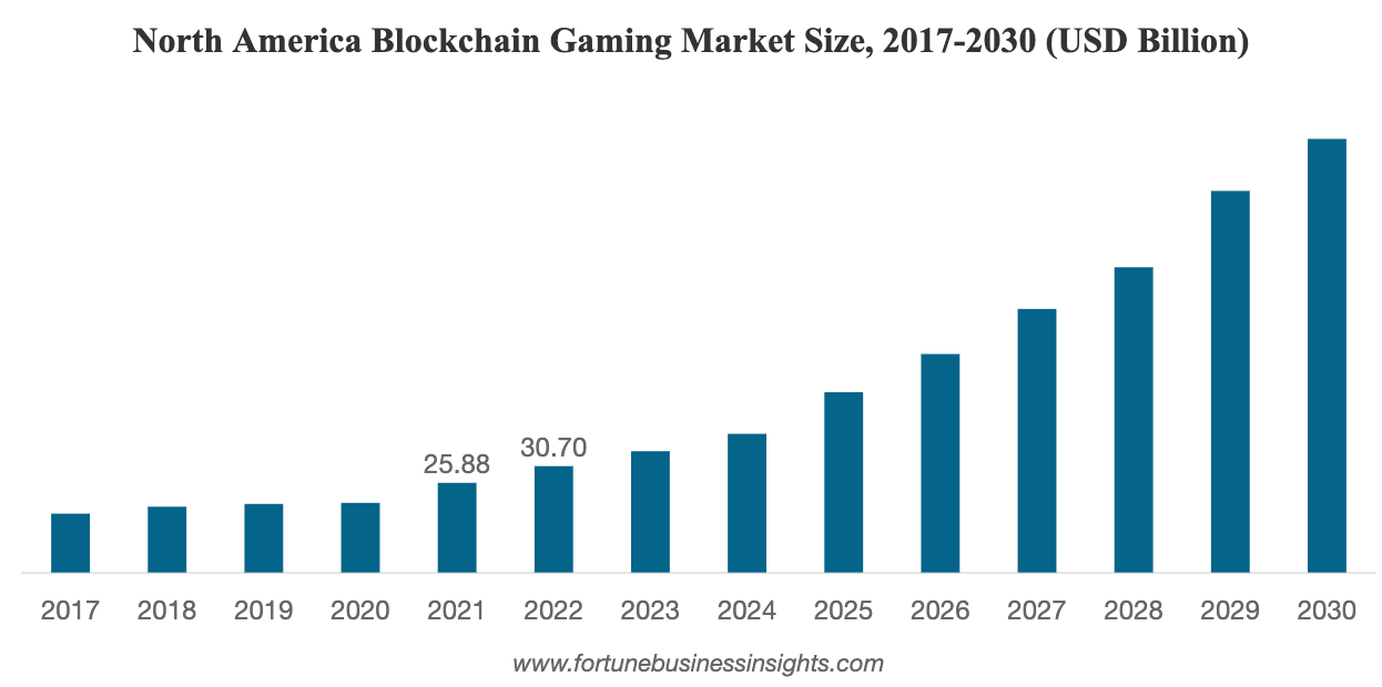 Bar Graph showing the North America Blockchain Gaming Market Size from 2017-2030 (USD Billion) 